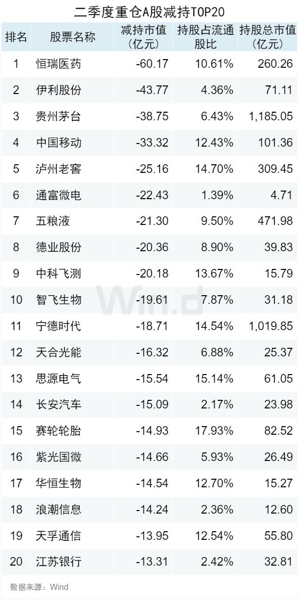 公募二季报重仓股出炉：腾讯、立讯精密、长江电力新进前十