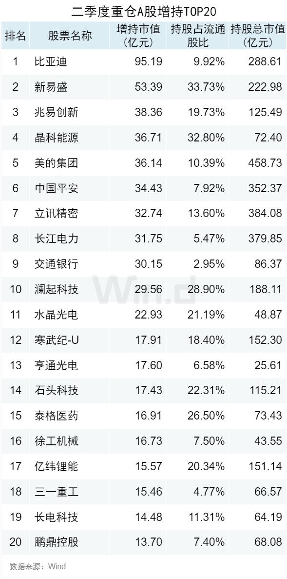 公募二季报重仓股出炉：腾讯、立讯精密、长江电力新进前十