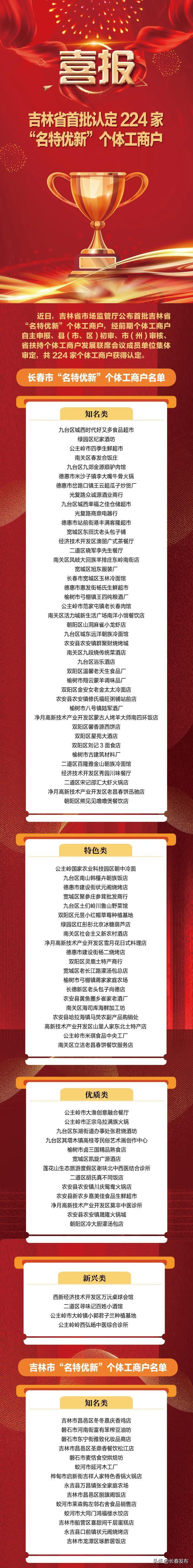 长春78家上榜！吉林省首批认定“名特优新”个体工商户名单公布