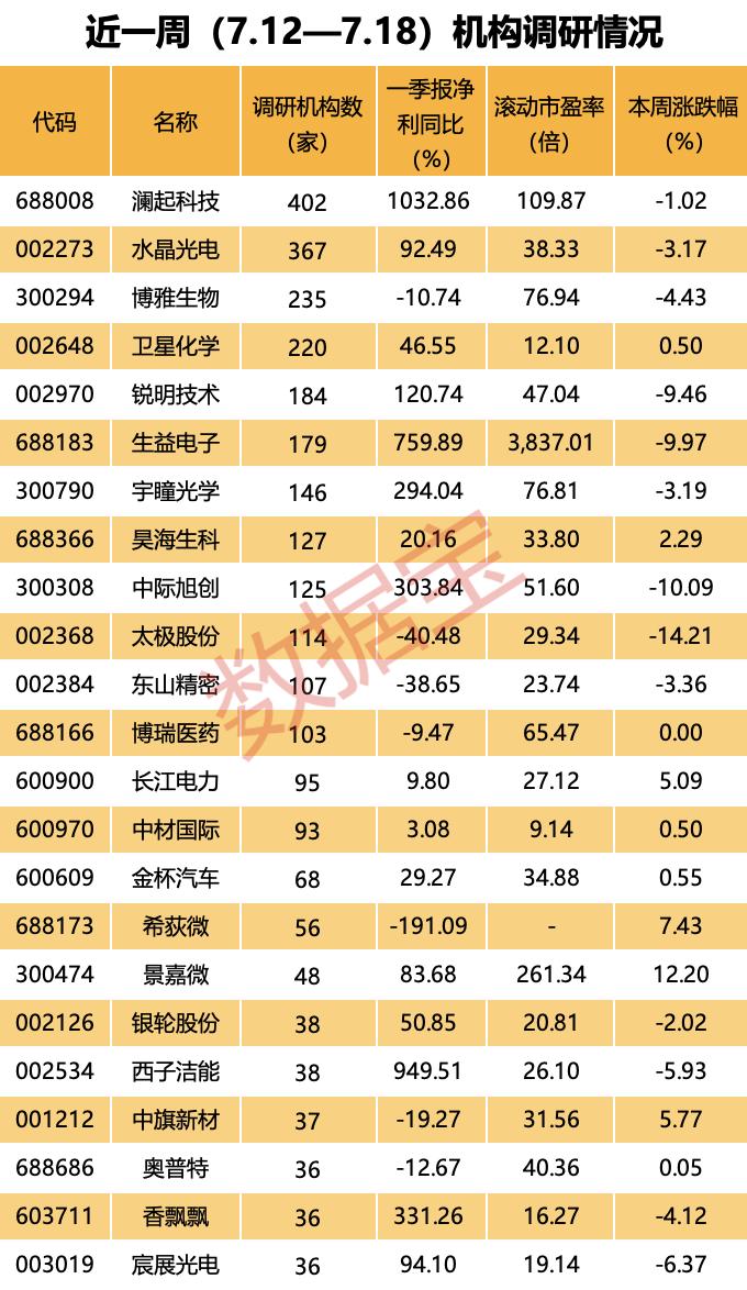 炸裂，扣非净利暴增超139倍，股价频创新高，芯片龙头热度高居第一！多只苹果概念股被盯上