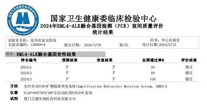 昆明市延安医院精准医学中心以满分获国家权威室间质评机构认可！