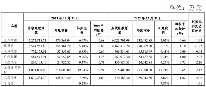 上汽集团：六家车企平均坏账准备计提比例平均同比上升1.41%