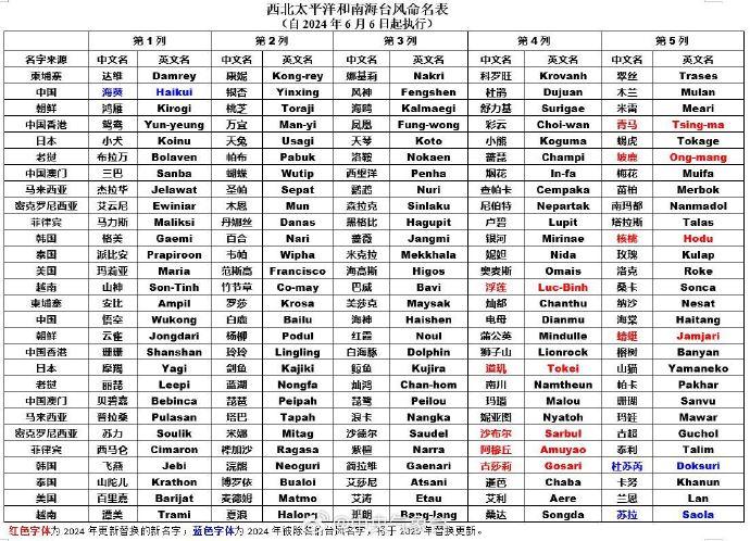 今年第3号台风“格美”已生成，下周后半段或影响我华东地区