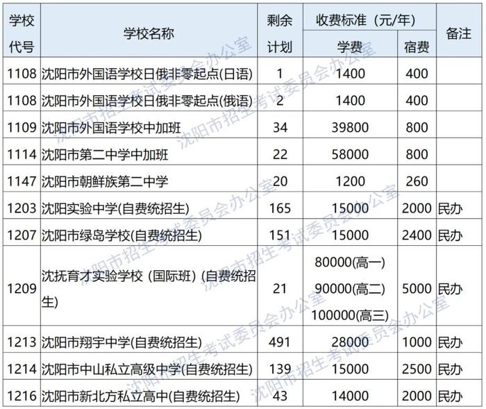 明天9时开始！沈阳市2024年高中阶段学校招生第一批次学校补报志愿须知来了！