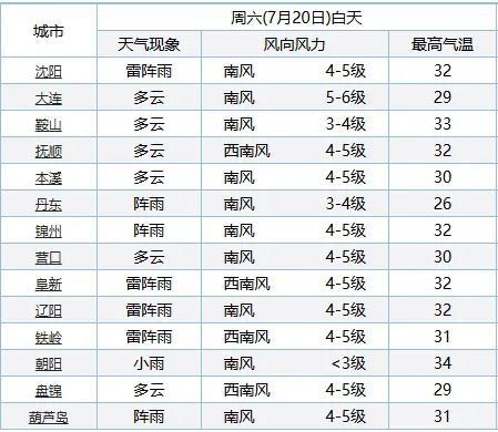 小辽说天气｜强对流天气预警 今天辽宁北部和西部有雷暴 冰雹 最大风力可达……