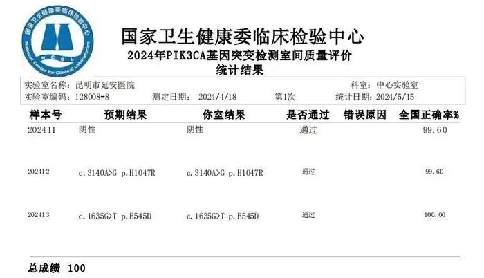 昆明市延安医院精准医学中心以满分获国家权威室间质评机构认可！