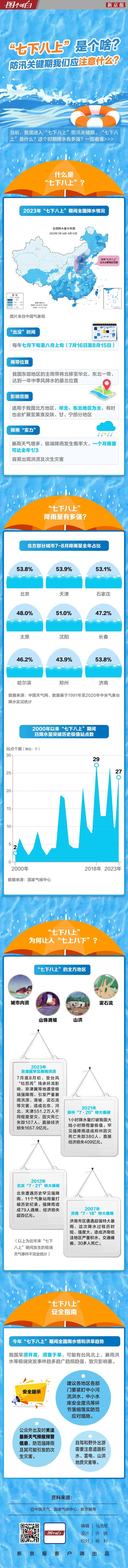 “七下八上”是个啥？防汛关键期我们应注意什么？