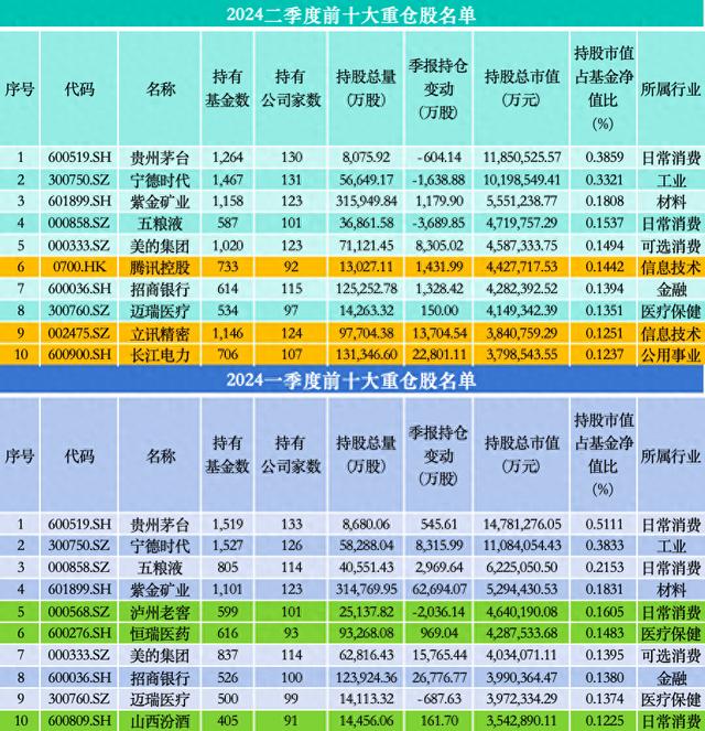 公募二季报重仓股出炉：腾讯、立讯精密、长江电力新进前十