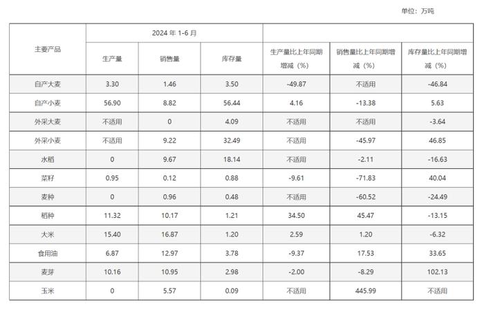 苏垦农发上半年营收超50亿元，净利润近3亿元