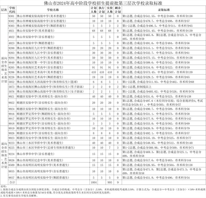 2024年佛山中考提前批分数线公布！