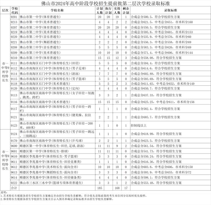 2024年佛山中考提前批分数线公布！