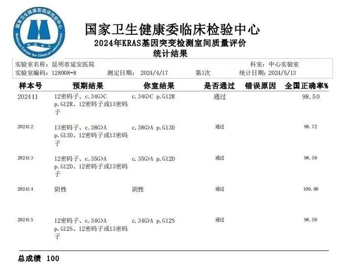 昆明市延安医院精准医学中心以满分获国家权威室间质评机构认可！