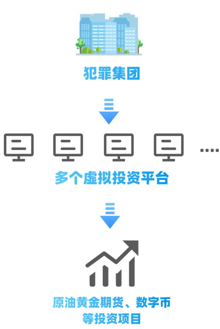 男子在境外成立电诈集团对境内居民下手，百余人被骗近三千万元