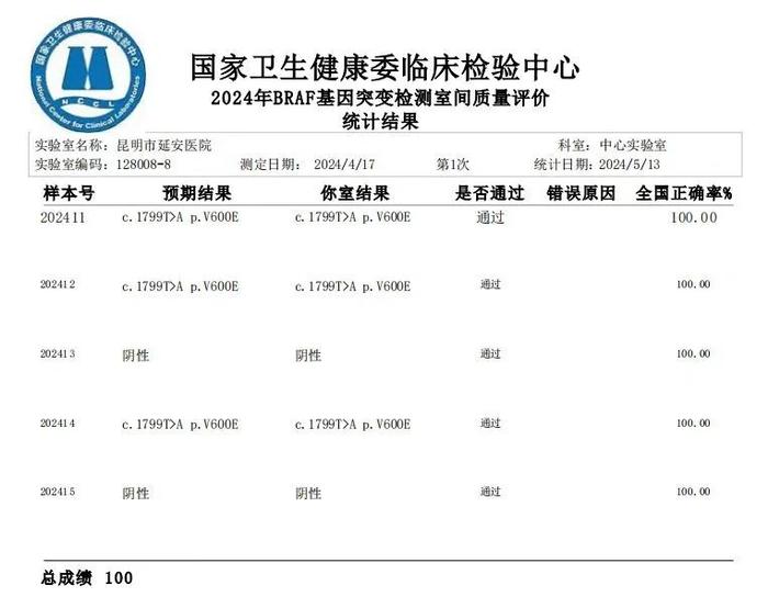 昆明市延安医院精准医学中心以满分获国家权威室间质评机构认可！