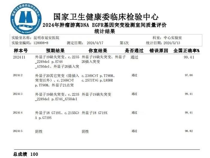 昆明市延安医院精准医学中心以满分获国家权威室间质评机构认可！