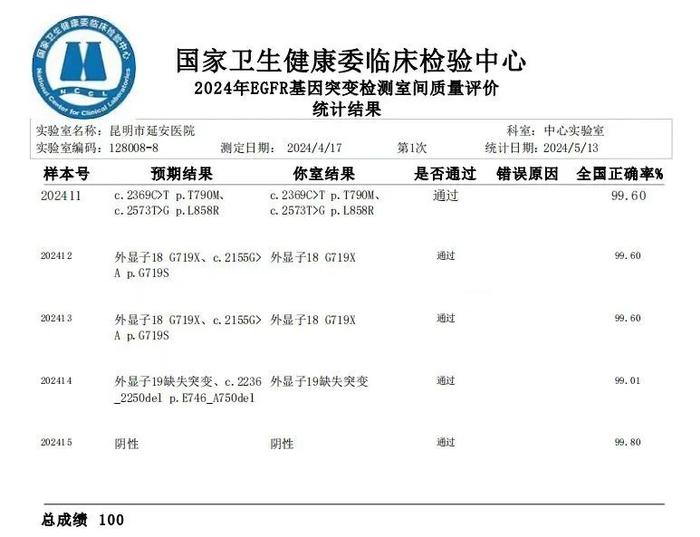 昆明市延安医院精准医学中心以满分获国家权威室间质评机构认可！