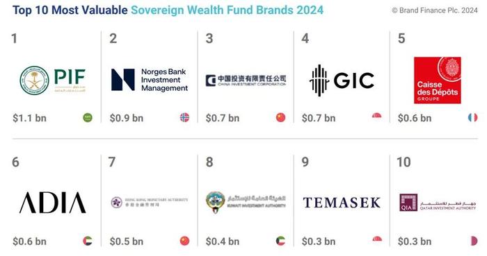 2024全球资产管理和主权财富基金50强品牌排行榜