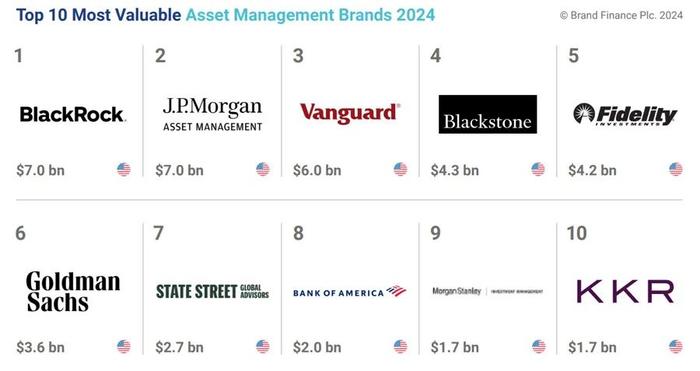 2024全球资产管理和主权财富基金50强品牌排行榜