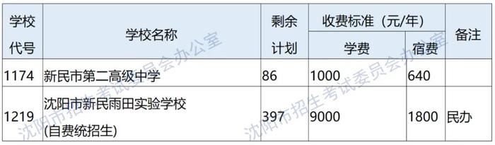 明天9时开始！沈阳市2024年高中阶段学校招生第一批次学校补报志愿须知来了！