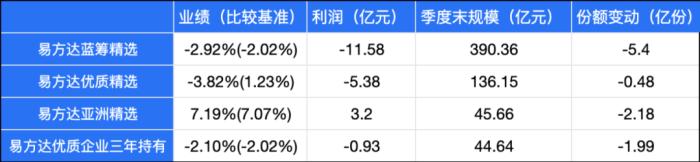 卖出招商银行，“基金顶流”张坤持仓反向调整