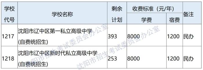 明天9时开始！沈阳市2024年高中阶段学校招生第一批次学校补报志愿须知来了！