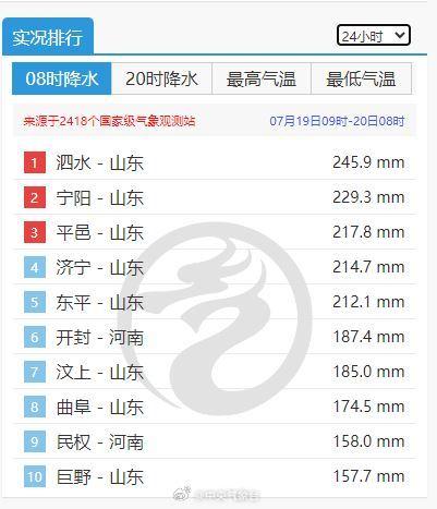 山东泗水、河南开封等地国家观测站日雨量突破当地7月历史极值