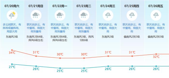 新台风生成中！或将于22日登陆广东，东莞天气→