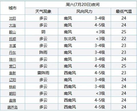 小辽说天气｜强对流天气预警 今天辽宁北部和西部有雷暴 冰雹 最大风力可达……