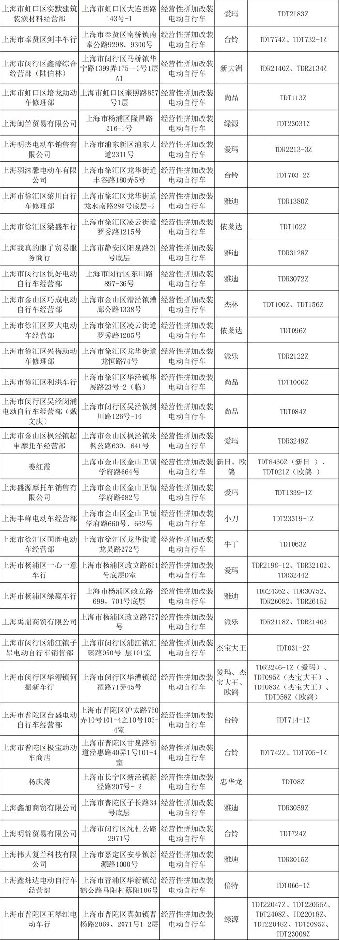 【监管】共68家，我市今年以来第二批违法电动自行车经营者名单公布→