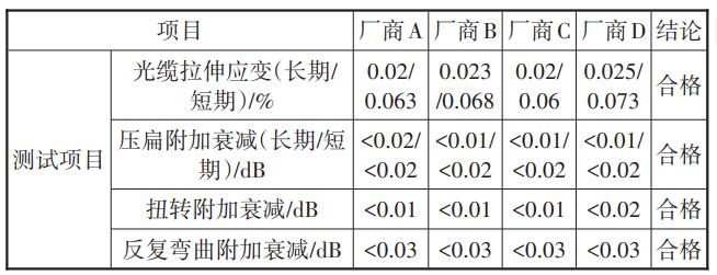 G.654.E微型光缆在骨干光缆网中的应用研究