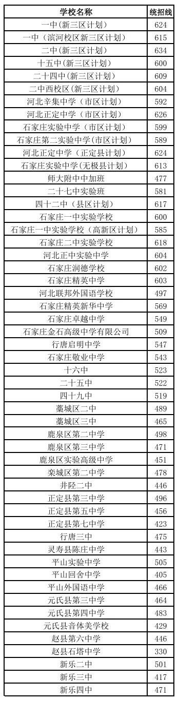 刚刚！2024年石家庄市普通高中学校分数线公布