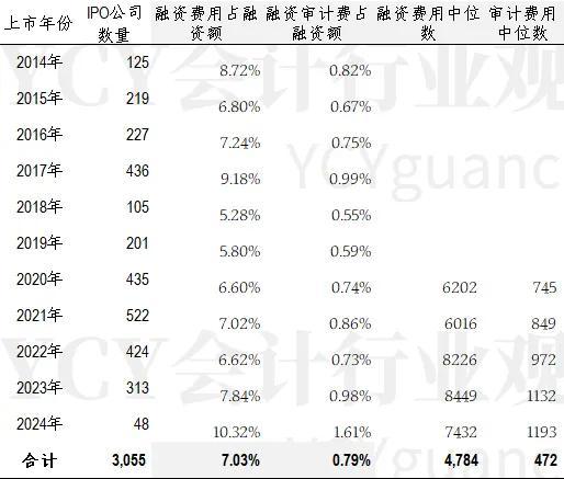 A股IPO审计市场排行（2014年至2024年7月20日）