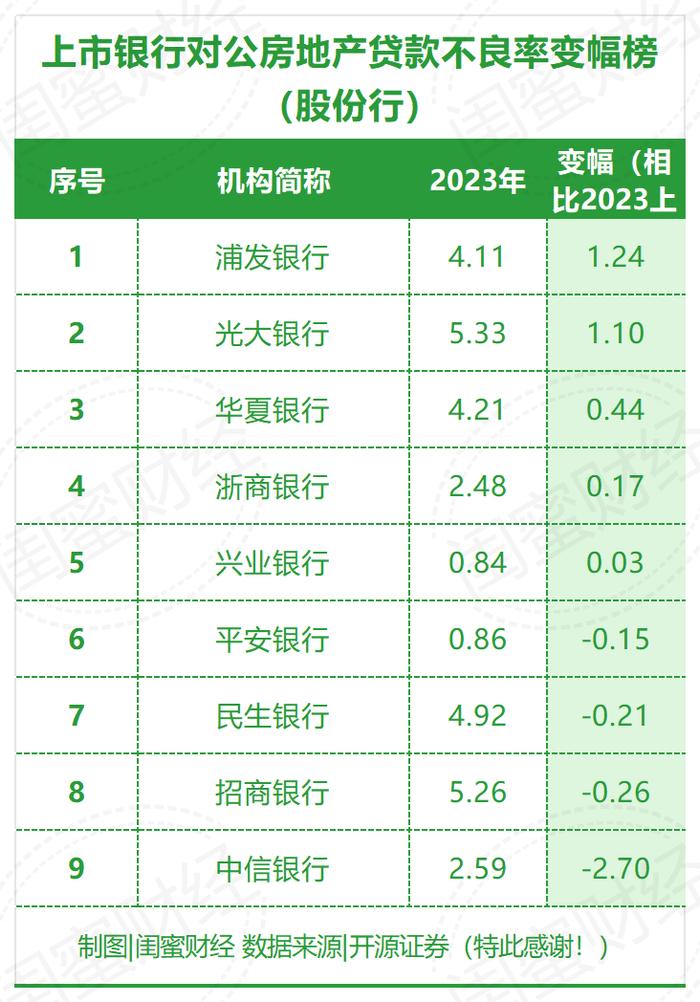 最新！银行房地产对公贷款不良率排行榜