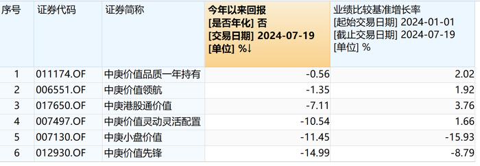 “丘栋荣时代”落幕 中庚基金五只基金新掌舵人能否稳住大局