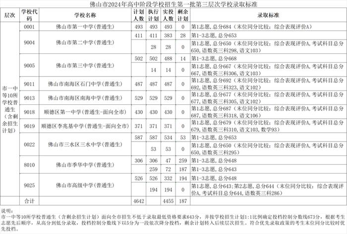 2024年佛山中考第一批分数线公布！