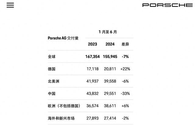 保时捷中国迎新任CEO，进一步优化内部流程和结构