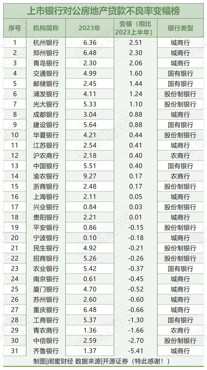 最新！银行房地产对公贷款不良率排行榜