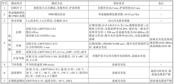 G.654.E微型光缆在骨干光缆网中的应用研究