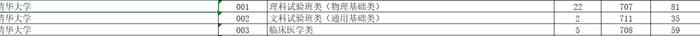 清华北大707分、浙大664分！刚刚，浙江高考普通类一段平行志愿投档线出炉