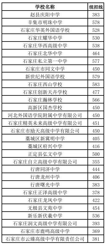 刚刚！2024年石家庄市普通高中学校分数线公布