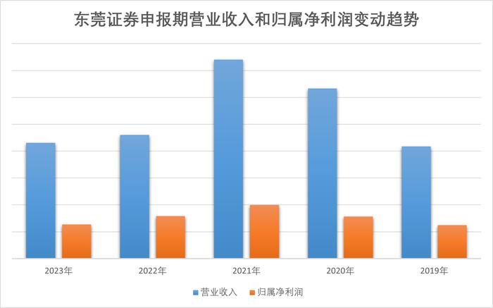 东莞证券IPO:营收利润连续两年双下滑，员工去年降薪近两成 |IPO观察