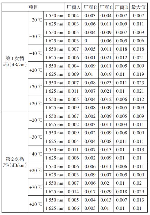 G.654.E微型光缆在骨干光缆网中的应用研究