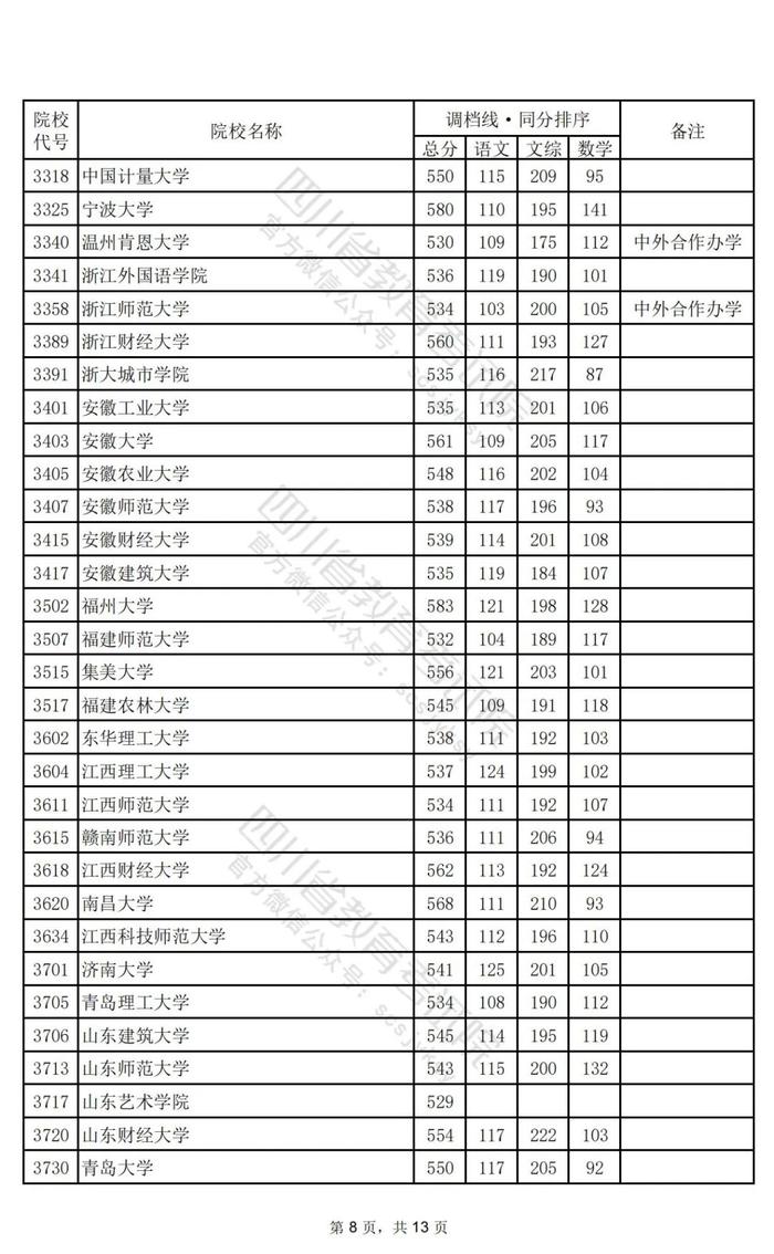 重磅！2024年普通高校招生本科一批调档线出炉