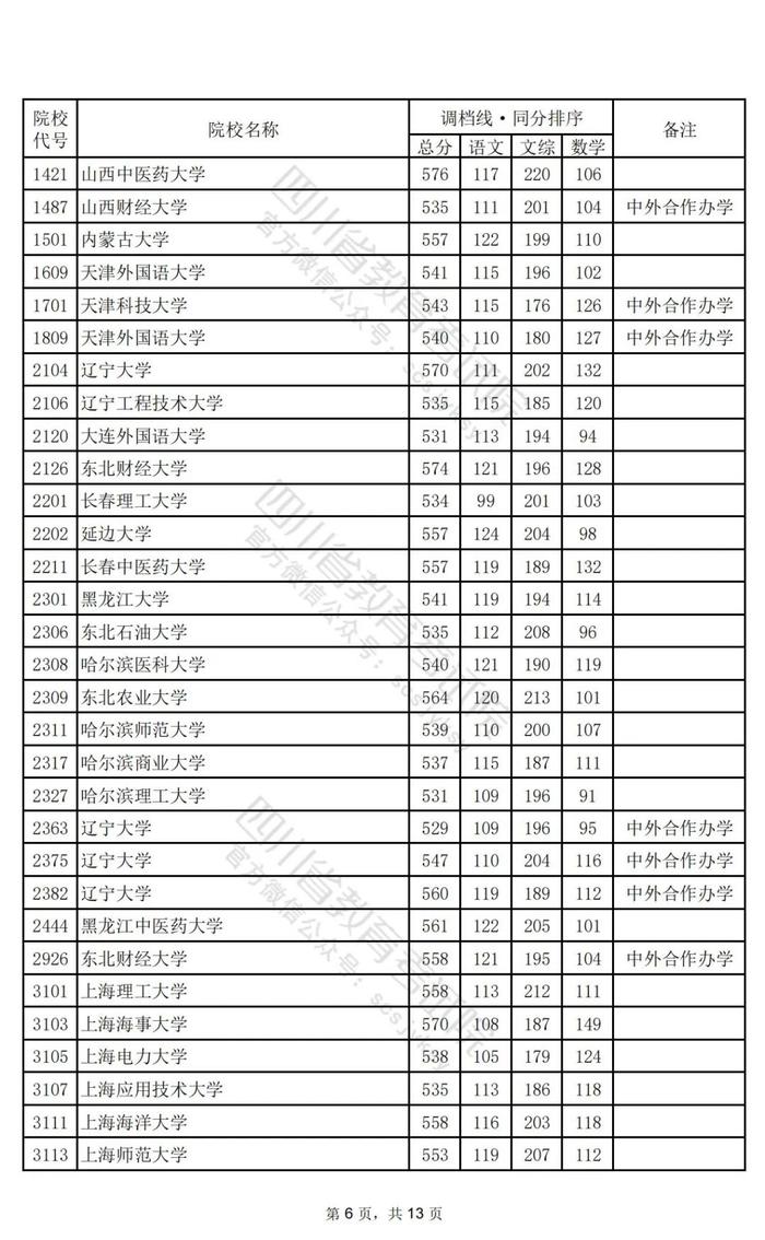 重磅！2024年普通高校招生本科一批调档线出炉