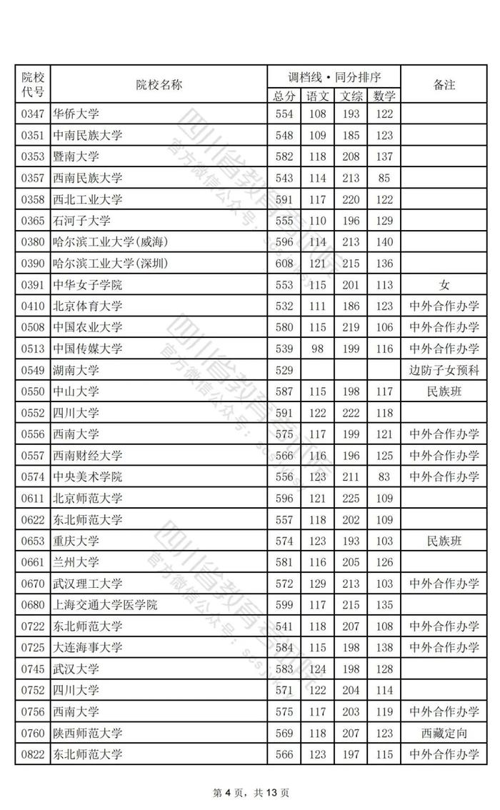 重磅！2024年普通高校招生本科一批调档线出炉