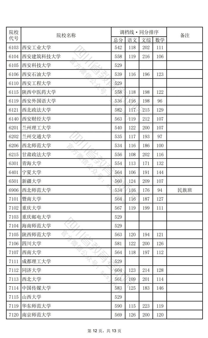 重磅！2024年普通高校招生本科一批调档线出炉