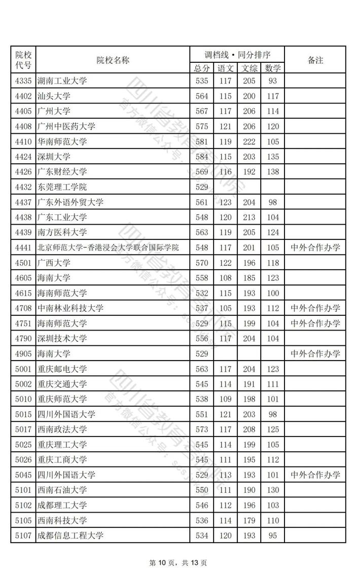 重磅！2024年普通高校招生本科一批调档线出炉