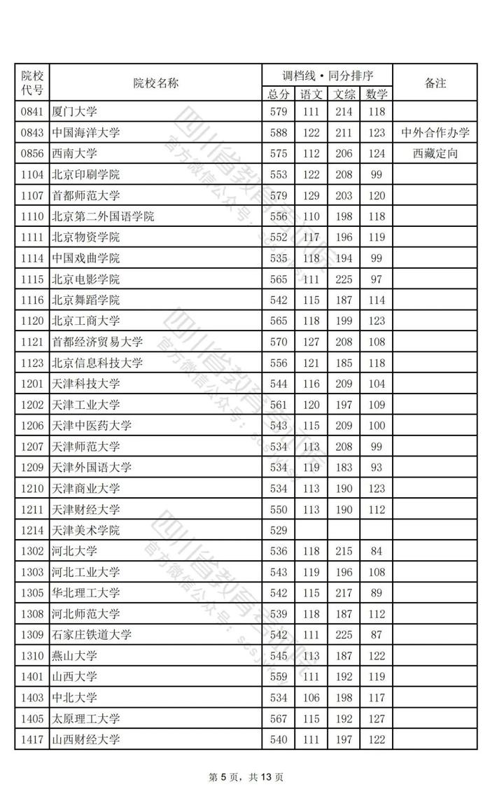 重磅！2024年普通高校招生本科一批调档线出炉