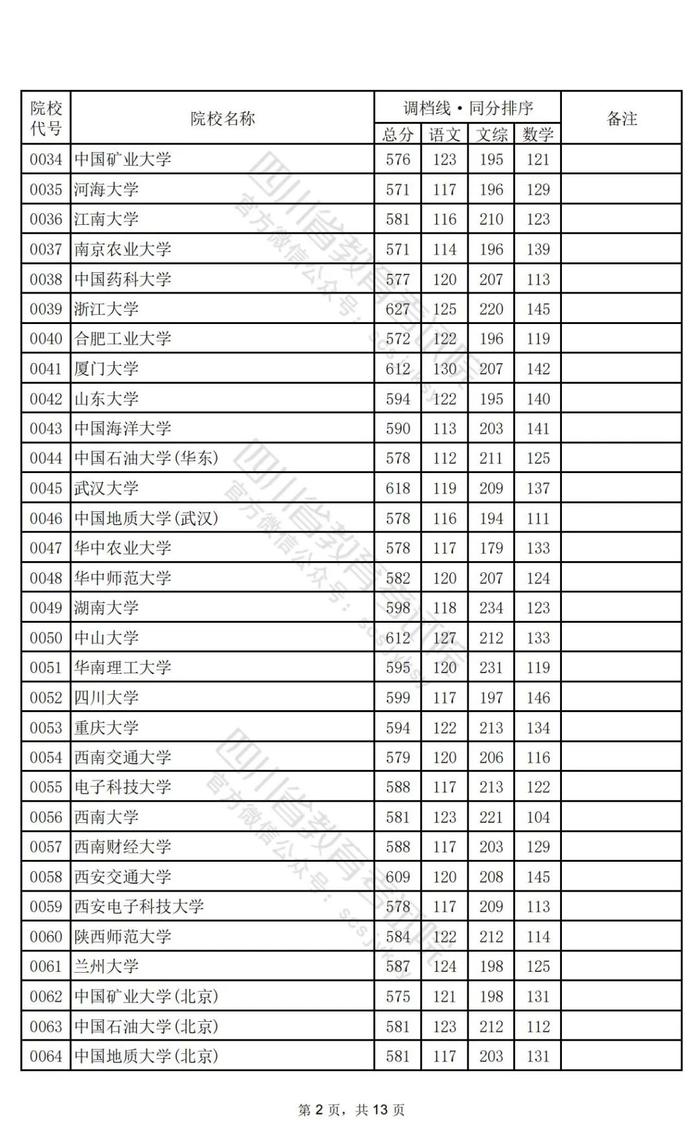 重磅！2024年普通高校招生本科一批调档线出炉