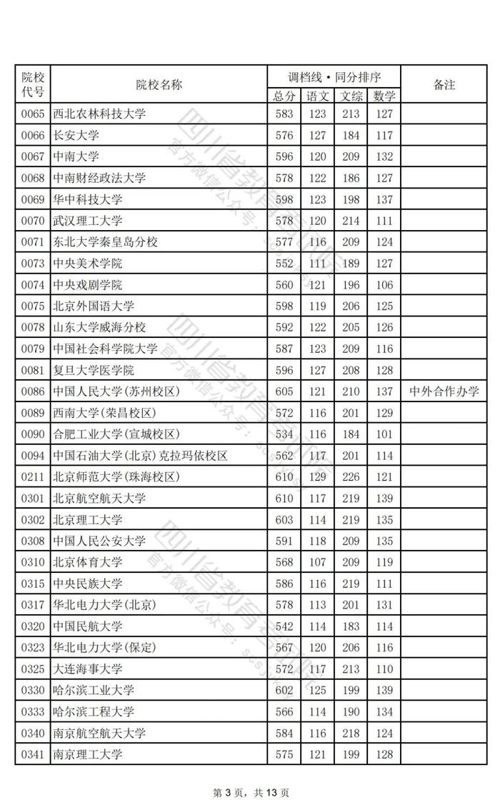 重磅！2024年普通高校招生本科一批调档线出炉